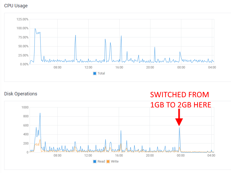 Gridpane disk usage after increasing to 2GB RAM