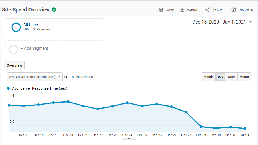 Server Response Time on Gridpane